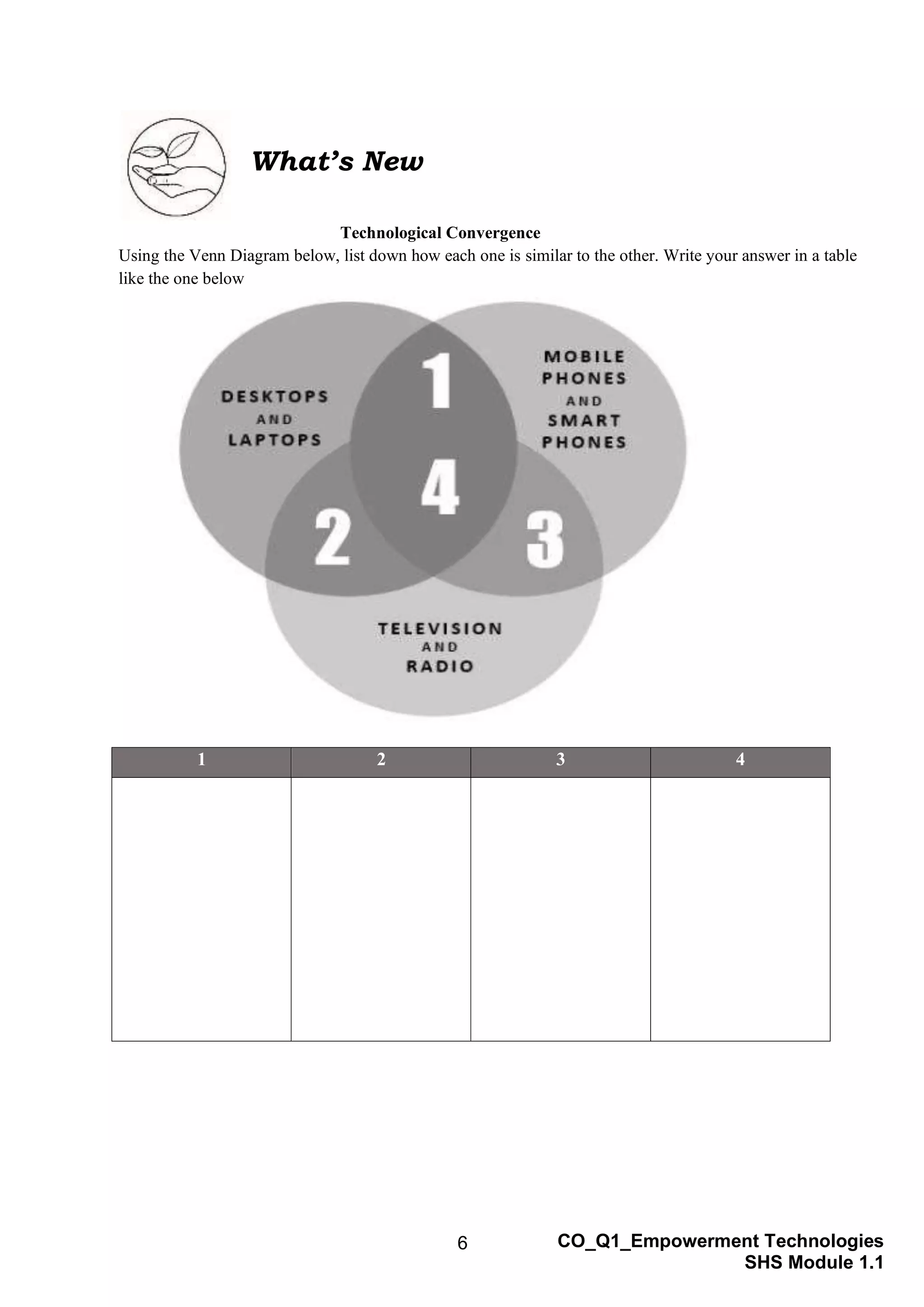 6 CO_Q1_Empowerment Technologies
SHS Module 1.1
What’s New
Technological Convergence
Using the Venn Diagram below, list down how each one is similar to the other. Write your answer in a table
like the one below
1 2 3 4
 