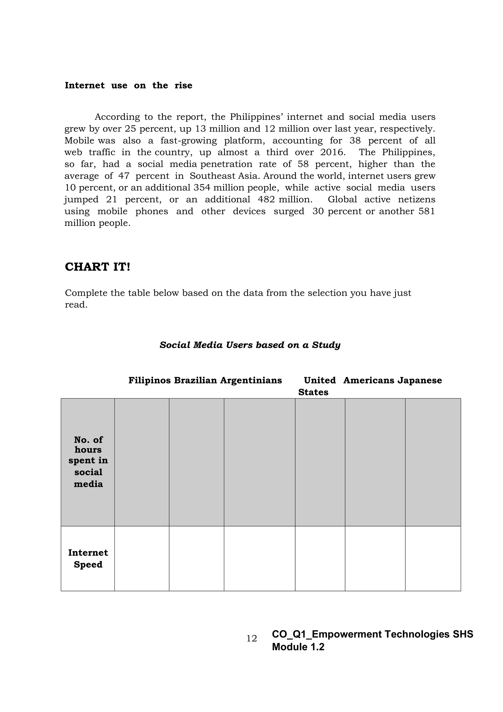 12 CO_Q1_Empowerment Technologies SHS
Module 1.2
Internet use on the rise
According to the report, the Philippines’ internet and social media users
grew by over 25 percent, up 13 million and 12 million over last year, respectively.
Mobile was also a fast-growing platform, accounting for 38 percent of all
web traffic in the country, up almost a third over 2016. The Philippines,
so far, had a social media penetration rate of 58 percent, higher than the
average of 47 percent in Southeast Asia. Around the world, internet users grew
10 percent, or an additional 354 million people, while active social media users
jumped 21 percent, or an additional 482 million. Global active netizens
using mobile phones and other devices surged 30 percent or another 581
million people.
CHART IT!
Complete the table below based on the data from the selection you have just
read.
Social Media Users based on a Study
Filipinos Brazilian Argentinians United Americans Japanese
States
No. of
hours
spent in
social
media
Internet
Speed
 