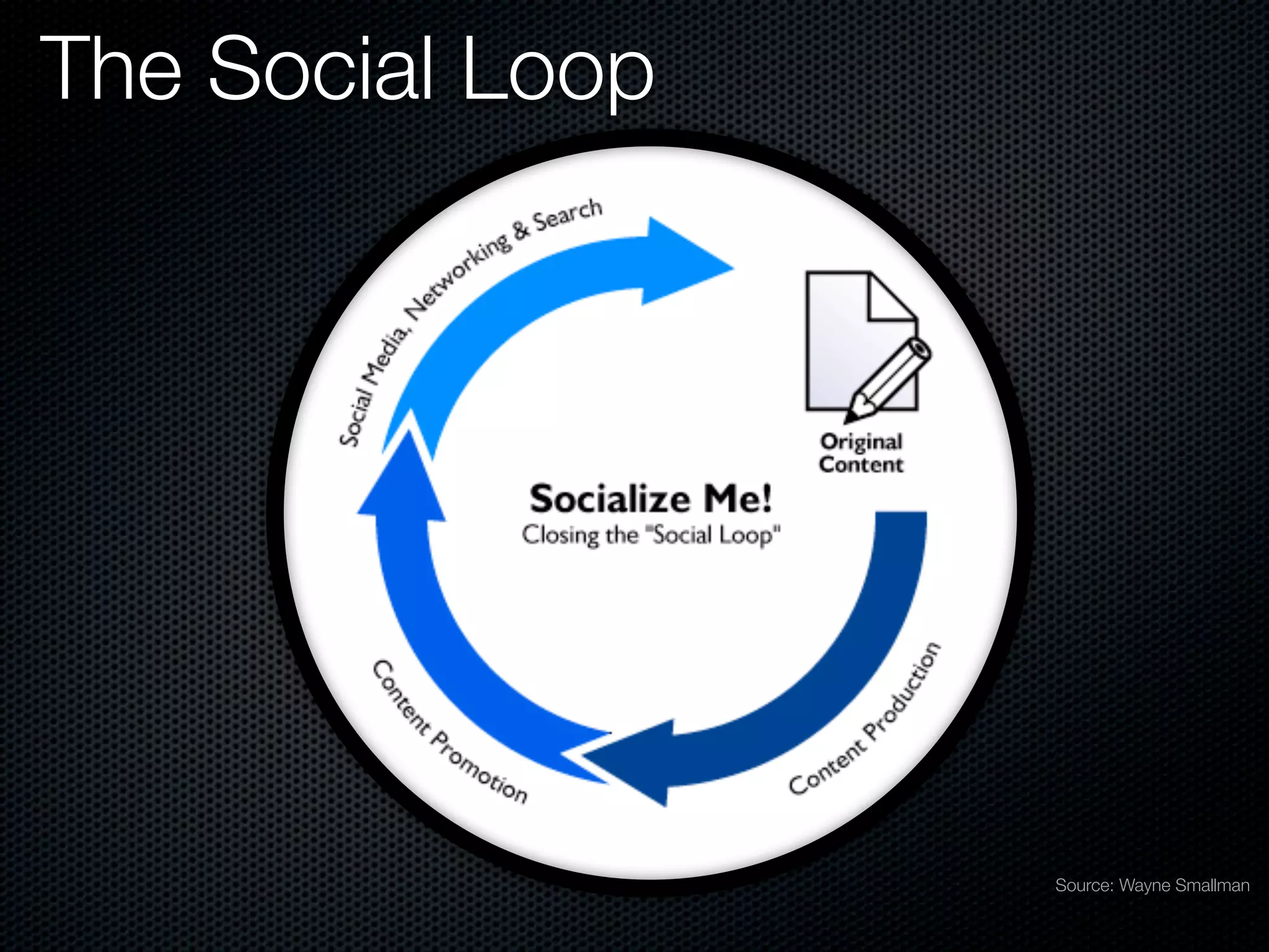 The Social Loop
Source: Wayne Smallman