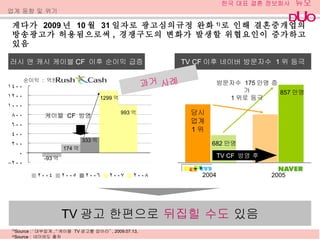 게다가  2009 년  10 월  31 일자로 광고심의규정 완화 1) 로 인해 결혼중개업의 방송광고가 허용됨으로써 ,  경쟁구도의 변화가 발생할 위협요인이 증가하고 있음  업계 동향 및 위기 러시 앤 캐시 케이블 CF  이후 순이익 급증 TV CF 이후 네이버 방문자수  1 위 등극 TV 광고 한편으로  뒤집힐 수도  있음 1) Source : ‘ 대부업계 , “ 케이블  TV 광고를 잡아라” , 2009.07.13,  2) Source :  네이버도 출처 당시 업계 1 위 682 만명 2004 2005 TV CF  방영 후 방문자수  175 만명 증가 1 위로 등극 과거 사례 857 만명 순이익  :  억원 케이블  CF  방영 333 억 993 억 174 억 1299 억 -93 억 
