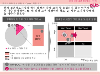 현재 결혼정보시장의 핵심 타겟과 잠재 고객 중 유입되지 않는 인구가 여전히 다수 존재하며 , 1)  대 타겟 고객 경쟁력의 확보 , 2)  시장 크기의 증대라는 이슈가 중요함 듀오의 현재 문제 상황 및  Comm.  목표 정의 High Low Low High Main Target Sub Target s2 s1 2 3 1 시간 또는 인맥 경제력 결혼적령기 인구 대비 시장 고객 수 결혼정보 시장의 고객 유형 및 전략 방향 대략  2 만명 *100/62 = 5 만명 규모 이상으로 추산 총  400 만명 규모  ( 통계청 추산 ) 기타 듀오 (62%) 1 2 Why DUO?  에 답할 수 있어야 함  ( 경쟁사 대비 “업계  1 위” 듀오의 장점 ) 만남의 기회 / 시간이 많아도 결혼정보회사를 이용하는 게 더 좋은 결과를 준다면 ? 약 1% 듀오 (80%) 1 약 10% 2 