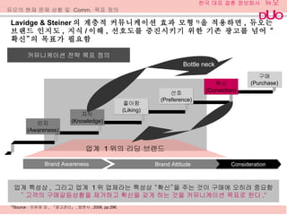 Lavidge & Steiner 의 계층적 커뮤니케이션 효과 모형 1) 을 적용하면 ,  듀오는 브랜드 인지도 ,  지식 / 이해 ,  선호도를 증진시키기 위한 기존 광고를 넘어 “확신”의 목표가 필요함 인지 (Awareness) 지식 (Knowledge) 좋아함 (Liking) 선호 (Preference) 확신 (Conviction) 구매 (Purchase) Brand Awareness Brand Attitude 업계  1 위의 리딩 브랜드 1) Source :  이유재 외 ,  『광고관리』 , 법문사 , 2006, pp.296. 듀오의 현재 문제 상황 및  Comm.  목표 정의 커뮤니케이션 전략 목표 정의 업계 특성상 ,  그리고 업계  1 위 업체라는 특성상 “확신”을 주는 것이 구매에 오히려 중요함 “ 고객의 구매갈등상황을 제거하고 확신을 갖게 하는 것을 커뮤니케이션 목표로 한다 .” Bottle neck Consideration 