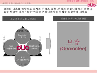고객의 니즈를 바탕으로 자사의 서비스 속성 - 편익과 커뮤니케이션 전략 목표를 반영한 결과 “보장”이라는 커뮤니케이션 컨셉을 도출하게 되었음 새로운 커뮤니케이션 컨셉의 도출 광고 컨셉의 도출 고려요소 듀오를 통하면 ,  “ 확실히” “제대로” 결혼한다 ! 나도 가능하다 . 도출된 커뮤니케이션 컨셉 보장 (Guarantee) Conviction ( 확신 ) DMS 커플매니저 확신 내가 결혼해야… 확실한 매칭 서비스 Comm. 목표 고객니즈 자사 서비스 속성 자사 서비스편익 D U O 높은  회원가입자수 높은 성혼율 나에게 확신을 주는 듀오 선우 가연 듀오 