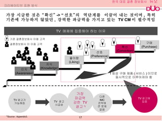 가장 시급한 것은 “확신” -> “ 선호”의  역단계를  이끌어 내는 것이며 ,  특히 기존에 가능하지 않았던 ,  강력한 파급력을 가지고 있는  TV CM 이 필수적임 듀오 타켓층 (20 대 후반에서  30 대초 남녀 )  크리에이티브 표현 방식 TV  매체에 집중해야 하는 이유 인지 (Awareness) 지식 (Knowledge) 좋아함 (Liking) 선호 (Preference) 확신 (Conviction) 구매 (Purchase) 기존 결혼정보회사 이용 고객 결혼정보회사 미 이용 고객 1 회성 구매 제품 ( 서비스 ) 이므로  동시적으로 이루어져야 함 TV 광고가 가능해짐 가장  파급력  강한  TV 광고 1) TV 광고에  집중 다른  IMC 전략에 큰 문제 없음 TV  광고시급성 1) Source : Appendix3.  