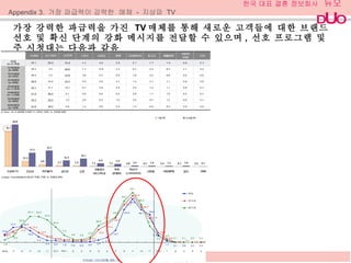 가장 강력한 파급력을 가진  TV 매체를 통해 새로운 고객들에 대한 브랜드 선호 및 확신 단계의 강화 메시지를 전달할 수 있으며 ,  선호 프로그램 및 주 시청대는 다음과 같음 Appendix 3.  가장 파급력이 강력한  매체  -  지상파  TV 