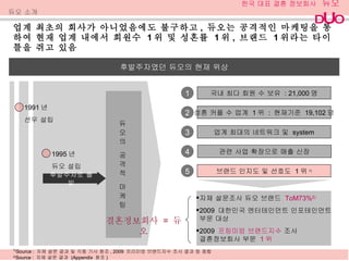 업계 최초의 회사가 아니었음에도 불구하고 ,  듀오는 공격적인 마케팅을 통하여 현재 업계 내에서 회원수  1 위 및 성혼률  1 위 ,  브랜드  1 위라는 타이틀을 쥐고 있음 후발주자였던 듀오의 현재 위상 1991 년 선우 설립 1995 년 듀오 설립 1 2 4 국내 최다 회원 수 보유  : 21,000 명 성혼 커플 수 업계  1 위  :  현재기준  19,102 명 브랜드 인지도 및 선호도  1 위 1) 3 업계 최대의 네트워크 및  system 후발주자로 출발 자체 설문조사 듀오 브랜드  ToM73% 2) 2009  대한민국 엔터테인먼트 인포테인먼트 부문 대상 2009  프링미엄 브랜드지수  조사  결혼정보회사 부문  1 위 1) Source :  자체 설문 결과 및 각종 기사 참조 , 2009  프리미엄 브랜드지수 조사 결과 등 종합 2) Source :  자체 설문 결과  (Appendix  참조 ) 듀 오 의  공 격 적  마 케 팅 듀오 소개 관련 사업 확장으로 매출 신장 5 결혼정보회사  =  듀오 