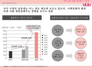 이미 시장의 성장세는 어느 정도 궤도에 오르고 있으며 ,  사회문화적 환경 또한 이를 뒷받침해주는 경향을 보이고 있음  업계 동향 및 위기 결혼정보 시장의 성장세 1) 결혼정보업에 대한 사회문화적 인식변화 2001 2004 2005 2009 0 200 400 600 800 1000 1200 1400 1600 연도 2001 2002 2003 2004 2005 2006 2007 2008 2009 시장규모  ( 단위  :  억원 ) 산업수명주기 상  성장기 로 돌입 1) Source :  매 해 결혼정보시장 관련 기사의 시장규모 데이터를 활용하여 추산 CAGR 7.6% CAGR 21% 개인주의 심화 친분적 소개  문화 쇠퇴 마담뚜 역할 대체제 신뢰성 신분노출 비용 불황에도 가입자 수 증가 신분상승 생활비 절감 