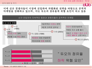 이에 신규 경쟁사들이 시장에 진입하여 차별화된 전략을 바탕으로 공격적 마케팅을 강화하고 있으며 ,  이는 듀오의 점유율에 위협 요인이 되고 있음 신규 진입자의 지속적인 등장과 경쟁자들의 공격적인 마케팅 “ 듀오의 점유율 하락  위협 요인” 5 대 업체 현황 엄앵란  대표 컨설턴트 프리미엄  명품  이미지 국외 시장  개척 여행 사업  확장  준비 공격적인  브랜딩  전략 업계  3 위로 급부상 손숙  대표컨설턴트 매칭 프리 상품 출시 최근  3 개월간 평균 신규 회원  900 명   ( 증가세 ) 업계 동향 및 위기 1) Source :  가연 결혼정보 홈페이지 자료 선우 (1991) 듀오 (1995) 닥스클럽 (1998) 가연 (2003) 웨디안 (2007) 