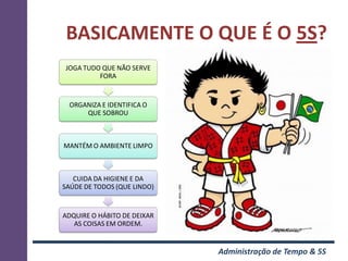 BASICAMENTE O QUE É O 5S?
JOGA TUDO QUE NÃO SERVE
         FORA


 ORGANIZA E IDENTIFICA O
     QUE SOBROU



MANTÉM O AMBIENTE LIMPO



   CUIDA DA HIGIENE E DA
SAÚDE DE TODOS (QUE LINDO)


ADQUIRE O HÁBITO DE DEIXAR
   AS COISAS EM ORDEM.


                             Administração de Tempo & 5S
 