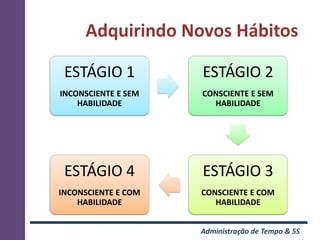Adquirindo Novos Hábitos

 ESTÁGIO 1           ESTÁGIO 2
INCONSCIENTE E SEM   CONSCIENTE E SEM
    HABILIDADE         HABILIDADE




 ESTÁGIO 4           ESTÁGIO 3
INCONSCIENTE E COM   CONSCIENTE E COM
    HABILIDADE          HABILIDADE


                     Administração de Tempo & 5S
 