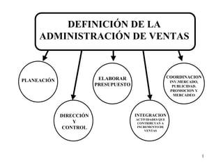 DEFINICIÓN DE LA
     ADMINISTRACIÓN DE VENTAS



                          ELABORAR                       COORDINACION
PLANEACIÓN                                                INV.MERCADO,
                         PRESUPUESTO                       PUBLICIDAD.
                                                          PROMOCION Y
                                                            MERCADEO




             DIRECCIÓN                 INTEGRACION
                                       ACTIVIDADES QUE
                 Y                      CONTRIBUYAN A
              CONTROL                   INCREMENTO DE
                                            VENTAS




                                                                         1
 