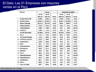 El Dato: Las 21 Empresas con mayores
ventas en el Perú

Administración de Ventas

 