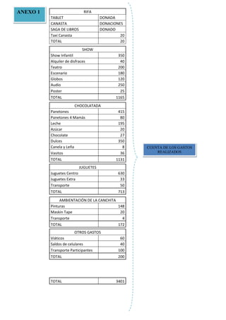 RIFA

ANEXO 1
TABLET
CANASTA
SAGA DE LIBROS
Taxi Canasta
TOTAL

DONADA
DONACIONES
DONADO
20
20
SHOW

Show Infantil
Alquiler de disfraces
Teatro
Escenario
Globos
Audio
Poster
TOTAL

350
40
200
180
120
250
25
1165

CHOCOLATADA
Panetones
Panetones 4 Mamás
Leche
Azúcar
Chocolate
Dulces
Canela y Leña
Vasitos
TOTAL

415
80
195
20
27
350
8
36
1131

JUGUETES
Juguetes Centro
Juguetes Extra
Transporte

630
33
50

TOTAL

713

AMBIENTACIÓN DE LA CANCHITA
Pinturas
148
Maskin Tape
20
Transporte
4
TOTAL

172
OTROS GASTOS

Viáticos
Saldos de celulares
Transporte Participantes

60
40
100

TOTAL

200

TOTAL

3401

CUENTA DE LOS GASTOS
REALIZADOS

 