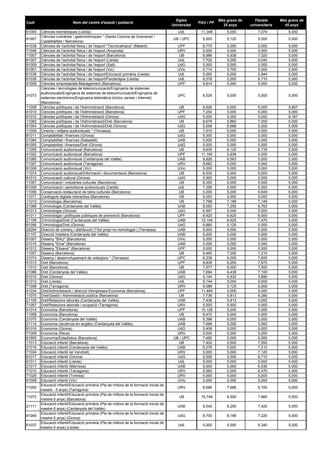 Codi Nom del centre d'estudi i població
Sigles
Universitat
PAU i FP
Més grans de
25 anys
Titulats
universitaris
Més grans ...