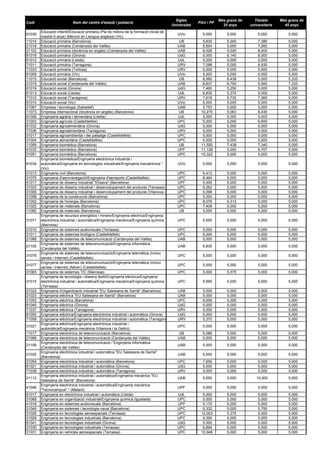 Codi Nom del centre d'estudi i població
Sigles
Universitat
PAU i FP
Més grans de
25 anys
Titulats
universitaris
Més grans ...
