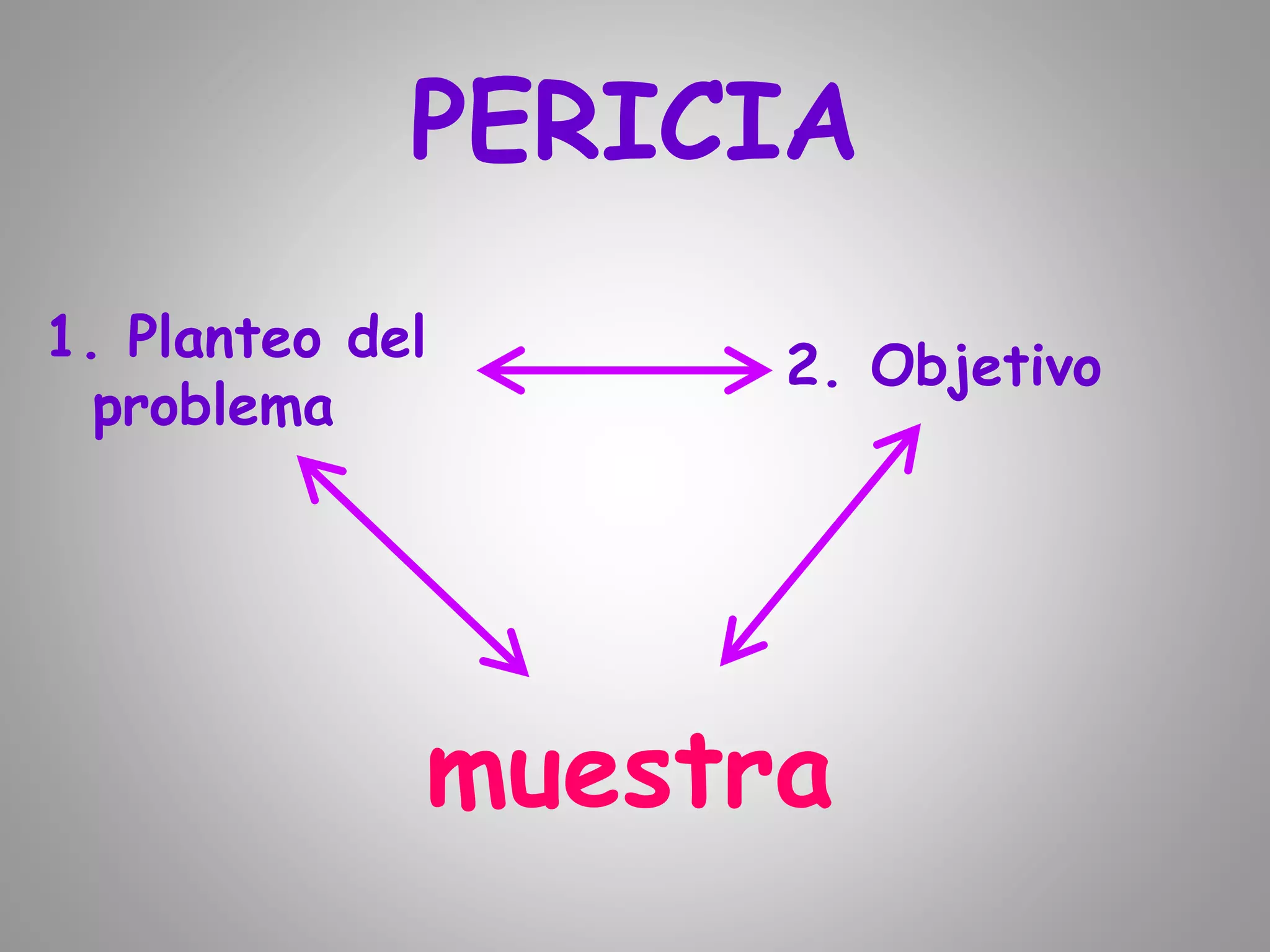 PERICIA
2. Objetivo
1. Planteo del
problema
muestra