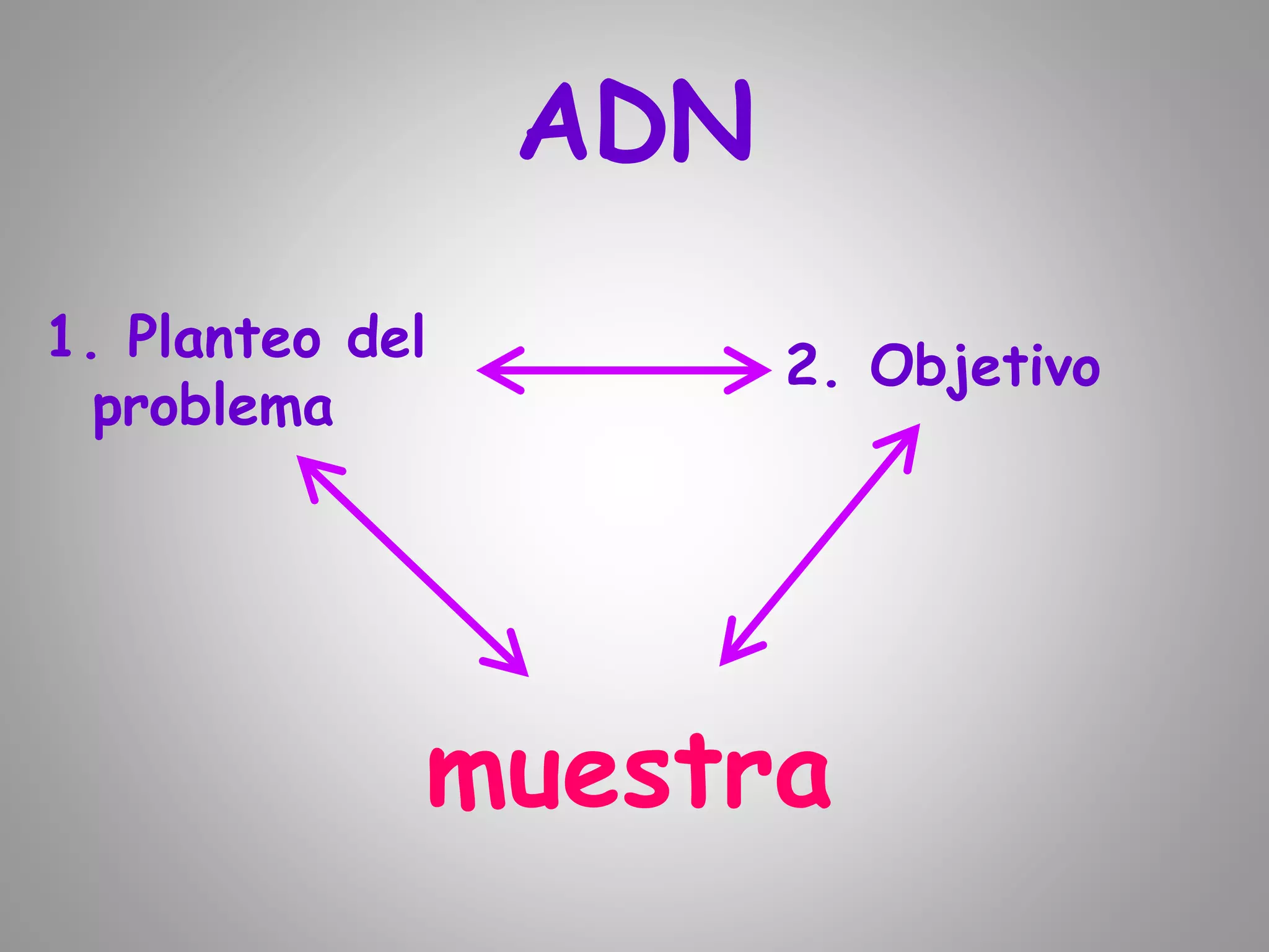 ADN
2. Objetivo
1. Planteo del
problema
muestra