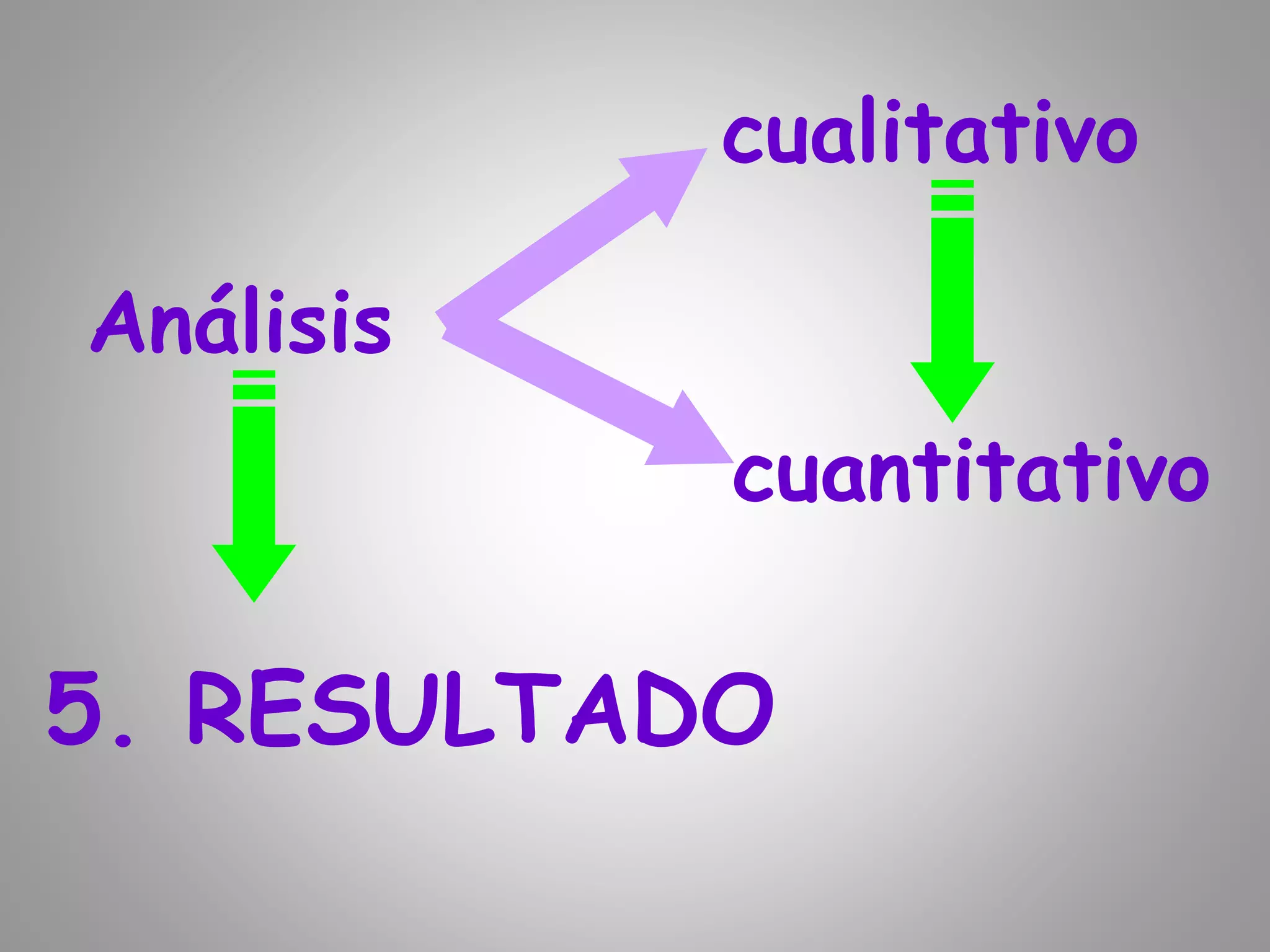 Análisis
cualitativo
cuantitativo
5. RESULTADO