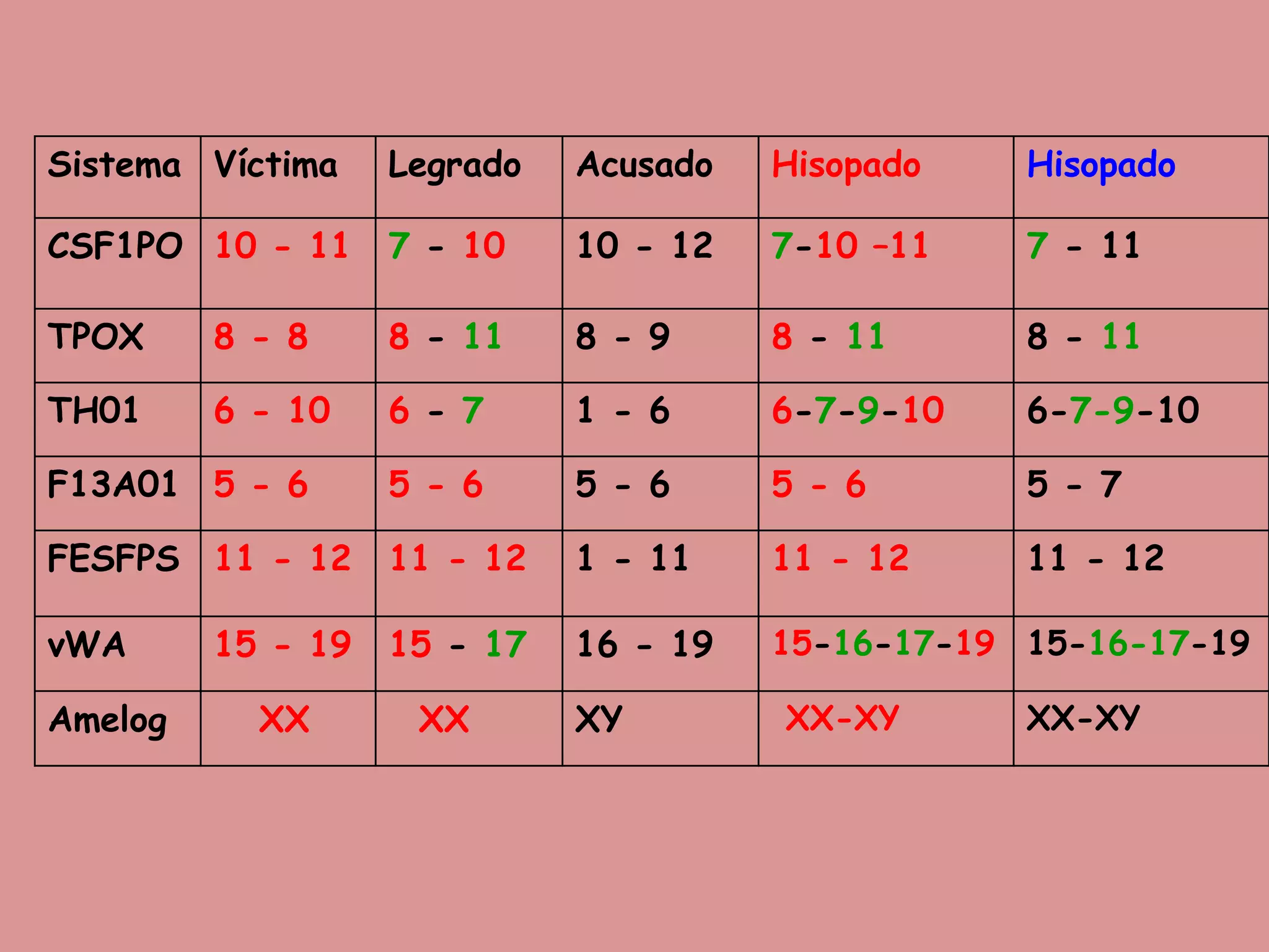 Sistema Víctima Legrado Acusado Hisopado Hisopado
CSF1PO 10 - 11 7 - 10 10 - 12 7-10 –11 7 - 11
TPOX 8 - 8 8 - 11 8 - 9 8 - 11 8 - 11
TH01 6 - 10 6 - 7 1 - 6 6-7-9-10 6-7-9-10
F13A01 5 - 6 5 - 6 5 - 6 5 - 6 5 - 7
FESFPS 11 - 12 11 - 12 1 - 11 11 - 12 11 - 12
vWA 15 - 19 15 - 17 16 - 19 15-16-17-19 15-16-17-19
Amelog XX XX XY XX-XY XX-XY