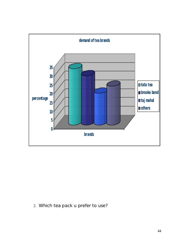 Dissertation report on buying behavior of fmcg products