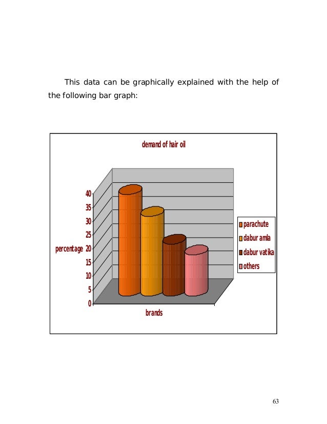 Dissertation report on buying behavior of fmcg products