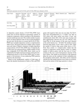 48                                               B. èosiewicz et al. / Thin Solid Films 349 (1999) 43±50

Table 1
Stereometric parameters for the Ni±P±TiO2 and Ni±P±TiO2±PTFE layers obtained at 293 K

Type of layer       Deposition    Percentage Area of     Radius of Perimeter      Number of Perimeter      Martin's diameters (mm)   Shape factors
                    current       volume      grain      grain (mm) of grain      grains/   of grains/
                    density (A/   fraction of (mm 2)                (mm)          mm 2      mm 2
                    dm 2)         TiO2 1
                                  PTFE (%)
                                                                                                           H            V            k1      k2

Ni±P±TiO2      5                  39.16      127.63      3.62         38.28       2994.35      114631.4    7.59         6.81         1.82    2.69
               30                 37.39      105.65      3.91         38.31       3453.39      132330.5    7.32         7.81         1.96    2.44
Ni±P±TiO2±PTFE 5                  32.08       72.27      1.81         19.39       5289.54      102580.5    3.31         3.71         1.77    3.05
               30                 24.35       80.23      3.12         29.88       3771.18      112707.6    6.04         6.12         1.80    2.77




in deposition current density of Ni±P±TiO2±PTFE layer                           grains with regard to their area size was done. For Ni±P±
causes ®rst of all the reduction of percentage contents of                      TiO2 layer electrodeposited at j ˆ 5 A/dm 2 over 48% of
composite components, which contributes to the diminution                       TiO2 grains with mean surface area below 15 mm 2 and
of grain number per area unit. This smaller number of grains                    simultaneously about 30% of the same type of grains and
shows an almost identical value of sum of grain boundaries                      their agglomerates with the area size over 100 mm 2 were
per area unit. On this basis we assume that for Ni±P±TiO2±                      found (Fig. 6). In the instance of the same layer obtained
PTFE layers at higher deposition currents a conglomeration                      at the current density of j ˆ 30 A/dm 2 the number of grains
effect occurs. The proof of this fact is higher values of grain                 from the range below 15 mm 2 shows a gain of 20%, while
areas and values of Martin's diameters at higher deposition                     the number of built-in large grains drops down to 25%.
current density of Ni±P±TiO2±PTFE layer. Composite Ni±                          From these results it is unequivocally evident that the
P±TiO2 layers are characterized by a higher number of TiO2                      increase in deposition current density results in a higher
than comparable Ni±P±TiO2±PTFE layers which can be                              number of built-in grains with the least area of 15 mm 2
explained by the higher electrical resistance during the elec-                  creating in this way a more homogeneous structure of the
trodeposition process of Ni±P±TiO2±PTFE layer in conse-                         layer surface. The smaller are the particles of the dispersed
quence of the presence of non-conducting PTFE particles                         phase the easier are the conditions of their embedding into
present in the electrolyte.                                                     the amorphous nickel matrix. This effect can be connected
   Based on the morphometric analysis of both types of                          with the fact that smaller particles move faster in an electric
layers the detailed classi®cation of built-in TiO2 and PTFE                     ®eld and the motion of the larger particles is slower.




                Fig. 6. Histogram of TiO2 1 PTFE grain area embedded in the Ni±P±TiO2 and Ni±P±TiO2±PTFE layers obtained at 293 K.
 