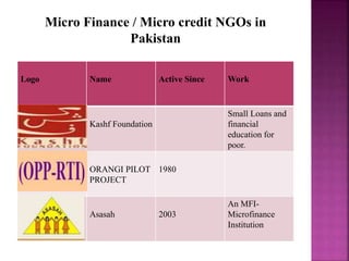 Logo Name Active Since Work
Kashf Foundation
Small Loans and
financial
education for
poor.
ORANGI PILOT
PROJECT
1980
Asasah 2003
An MFI-
Microfinance
Institution
Micro Finance / Micro credit NGOs in
Pakistan
 