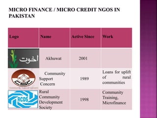 Logo Name Active Since Work
Akhuwat 2001
Community
Support
Concern
1989
Loans for uplift
of rural
communities
Rural
Community
Development
Society
1998
Community
Training,
Microfinance
 
