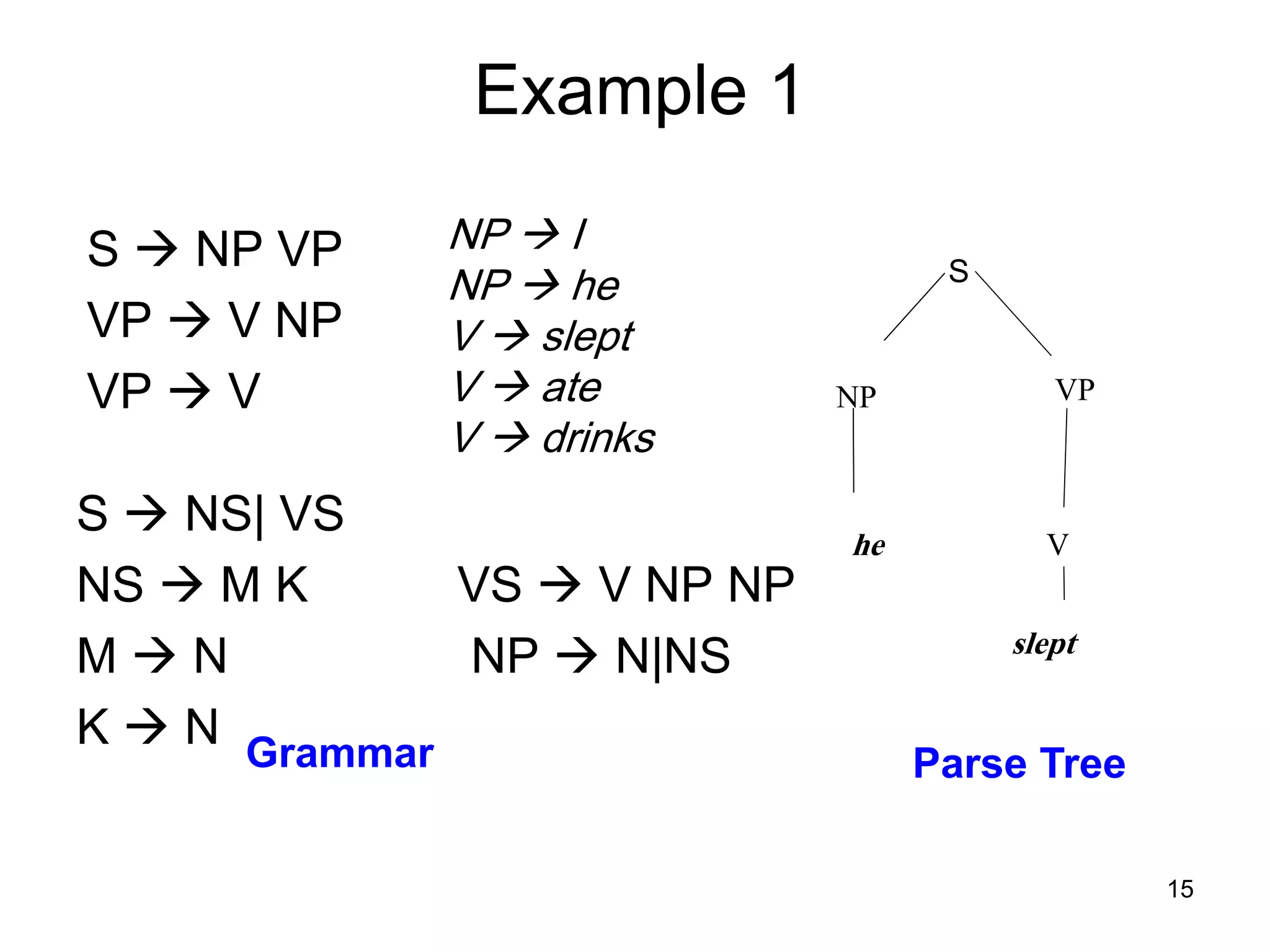 15
Example 1
S  NP VP
VP  V NP
VP  V
S
VP
he
NP
V
slept
NP  I
NP  he
V  slept
V  ate
V  drinks
Grammar Parse Tree
S  NS| VS
NS  M K VS  V NP NP
M  N NP  N|NS
K  N
 