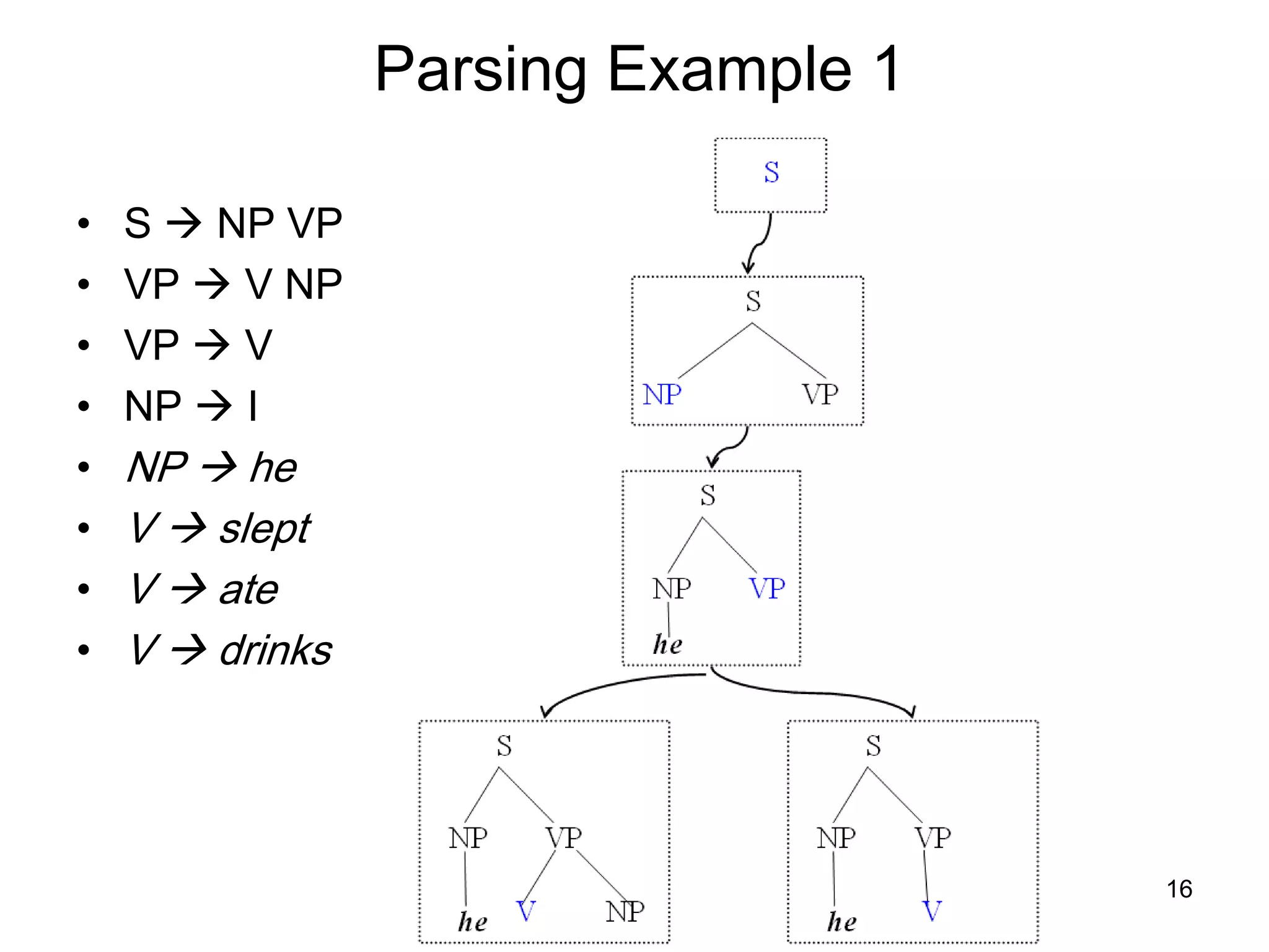 16
Parsing Example 1
• S  NP VP
• VP  V NP
• VP  V
• NP  I
• NP  he
• V  slept
• V  ate
• V  drinks
 