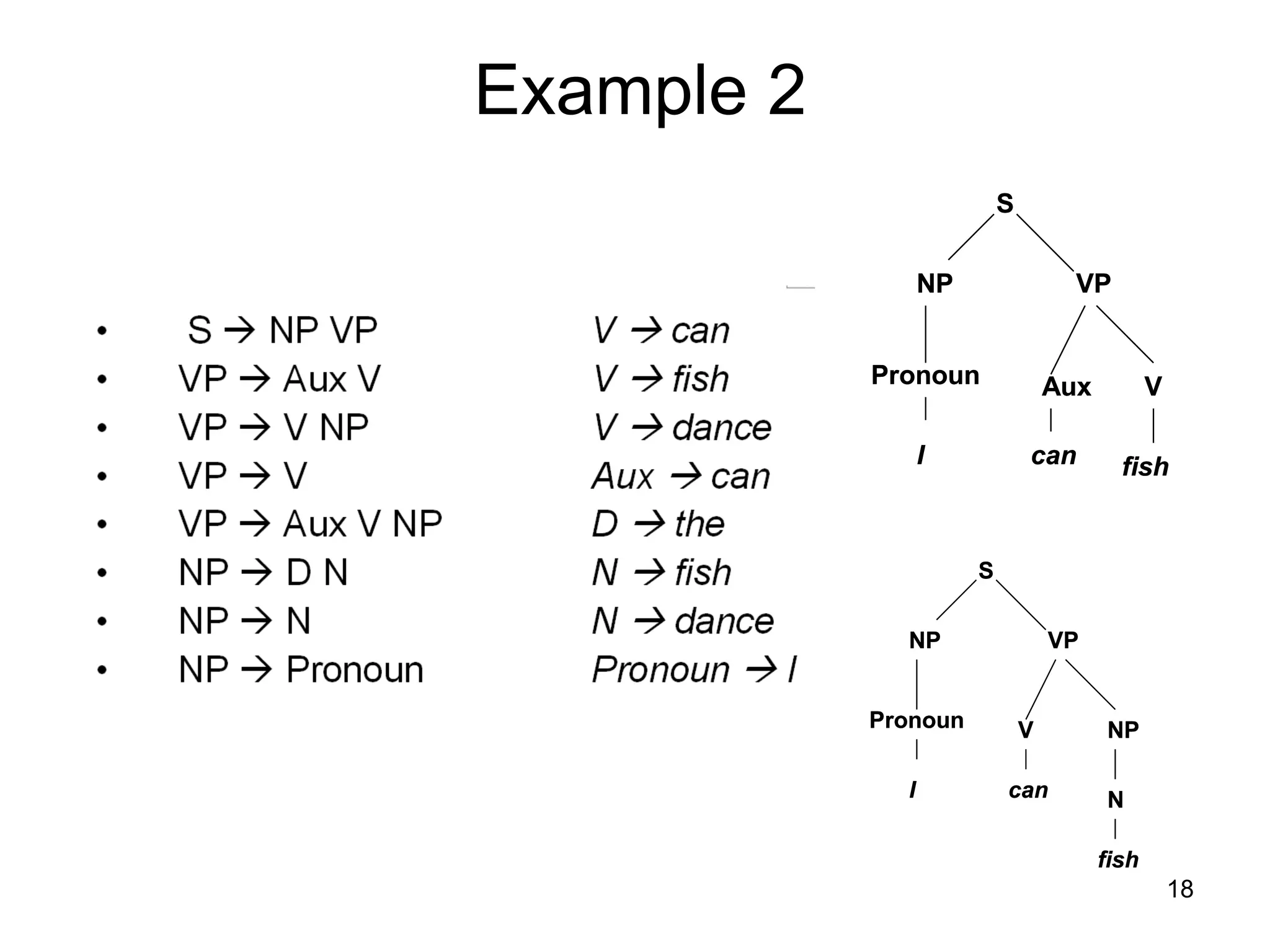 18
Example 2
S
NP VP
Pronoun V NP
NI can
fish
S
NP VP
Pronoun V NP
NI can
fish
S
NP VP
Pronoun Aux V
I can fish
S
NP VP
Pronoun Aux V
I can fish
 