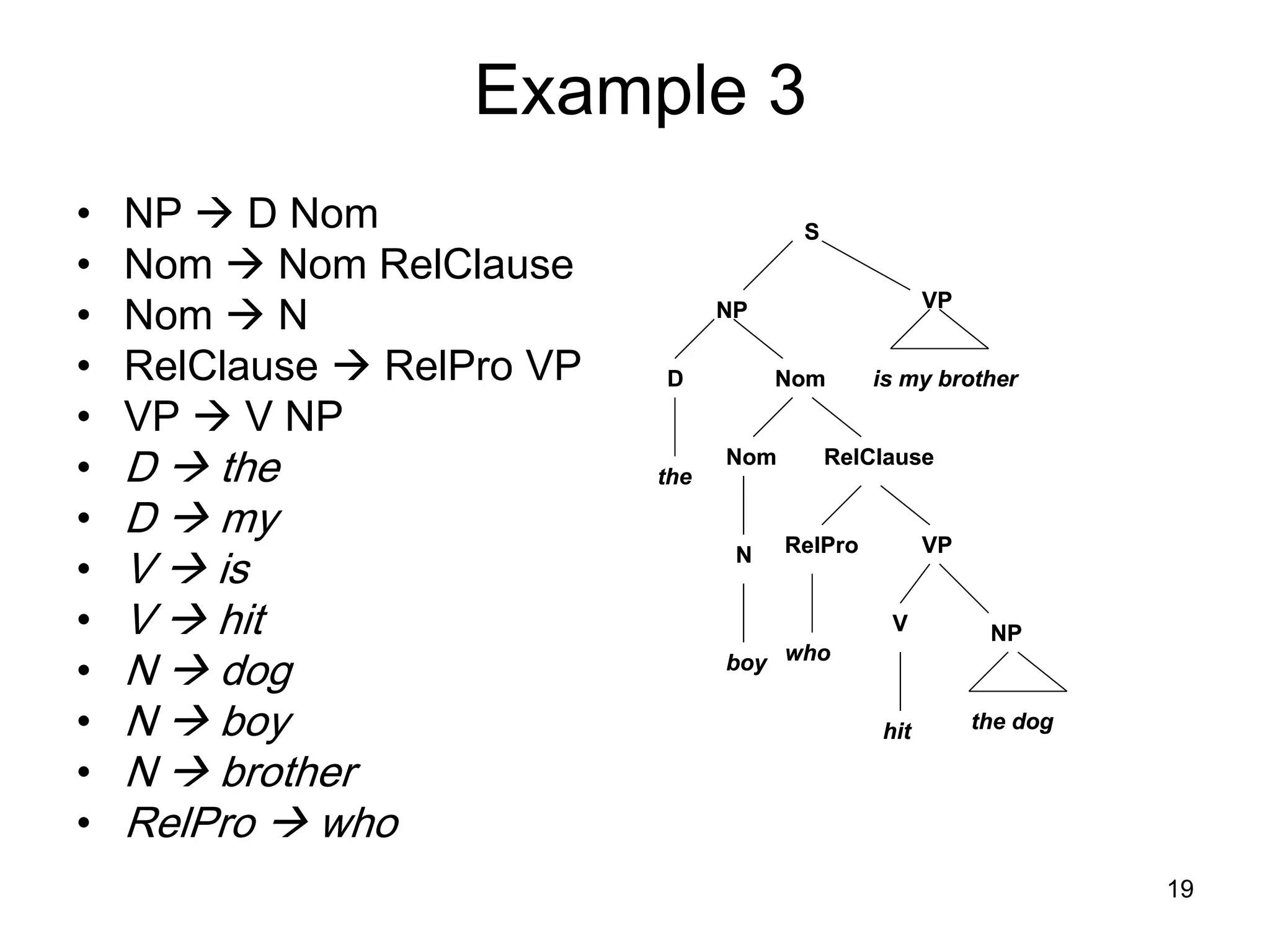 19
Example 3
• NP  D Nom
• Nom  Nom RelClause
• Nom  N
• RelClause  RelPro VP
• VP  V NP
• D  the
• D  my
• V  is
• V  hit
• N  dog
• N  boy
• N  brother
• RelPro  who
S
NP VP
NomD
Nom RelClause
RelPro VP
V
who
NP
hit the dog
is my brother
the
N
boy
S
NP VP
NomD
Nom RelClause
RelPro VP
V
who
NP
hit the dog
is my brother
the
N
boy
 