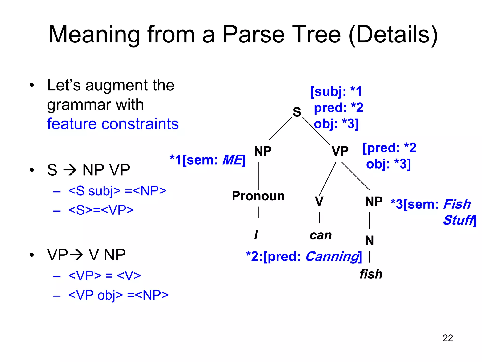 22
Meaning from a Parse Tree (Details)
• Let’s augment the
grammar with
feature constraints
• S  NP VP
– <S subj> =<NP>
– <S>=<VP>
• VP V NP
– <VP> = <V>
– <VP obj> =<NP>
S
NP VP
Pronoun V NP
NI can
fish
S
NP VP
Pronoun V NP
NI can
fish
*2:[pred: Canning]
[subj: *1
pred: *2
obj: *3]
*1[sem: ME]
*3[sem: Fish
Stuff]
[pred: *2
obj: *3]
 