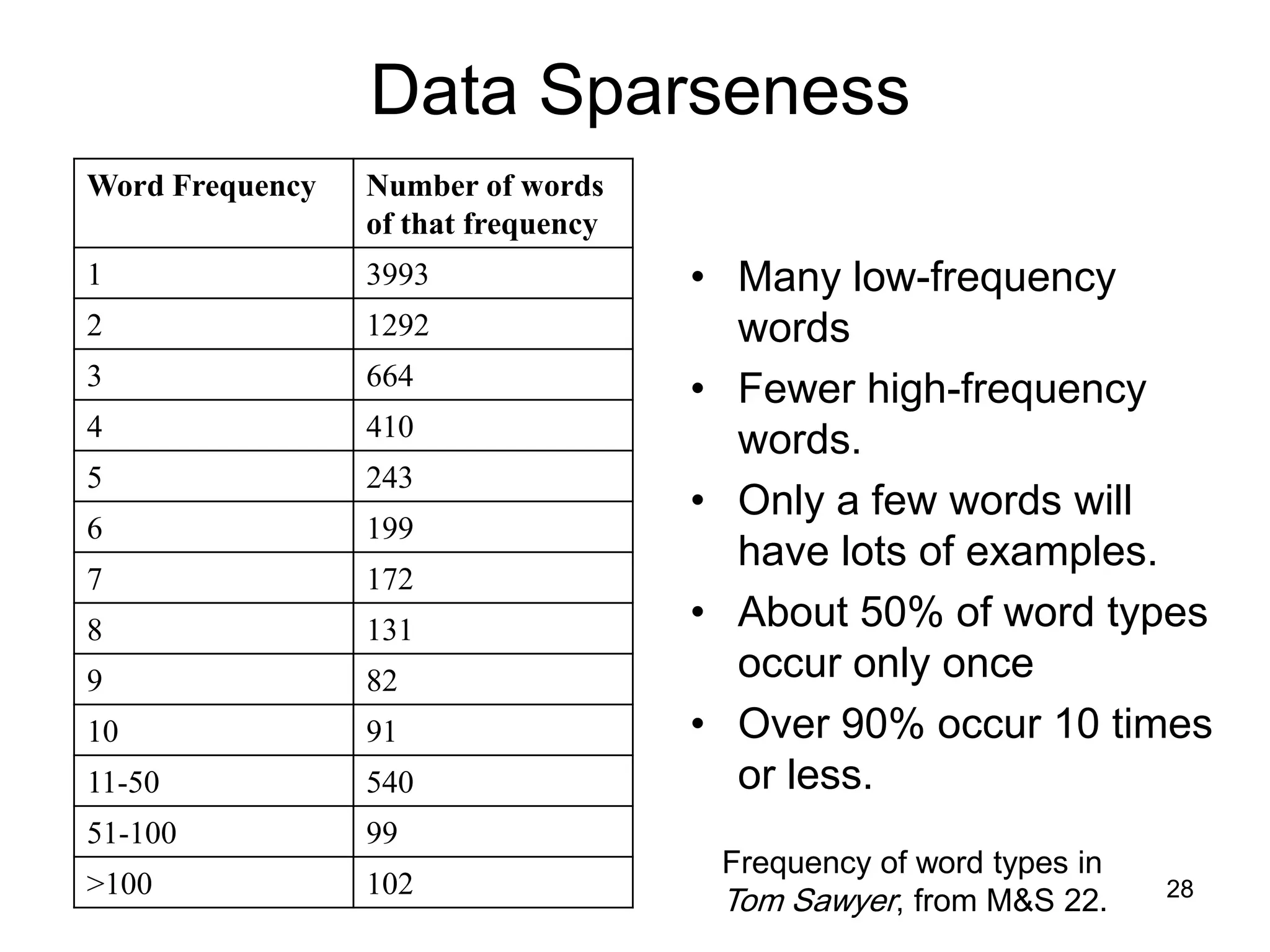 28
Data Sparseness
• Many low-frequency
words
• Fewer high-frequency
words.
• Only a few words will
have lots of examples.
• About 50% of word types
occur only once
• Over 90% occur 10 times
or less.
Word Frequency Number of words
of that frequency
1 3993
2 1292
3 664
4 410
5 243
6 199
7 172
8 131
9 82
10 91
11-50 540
51-100 99
>100 102
Frequency of word types in
Tom Sawyer, from M&S 22.
 