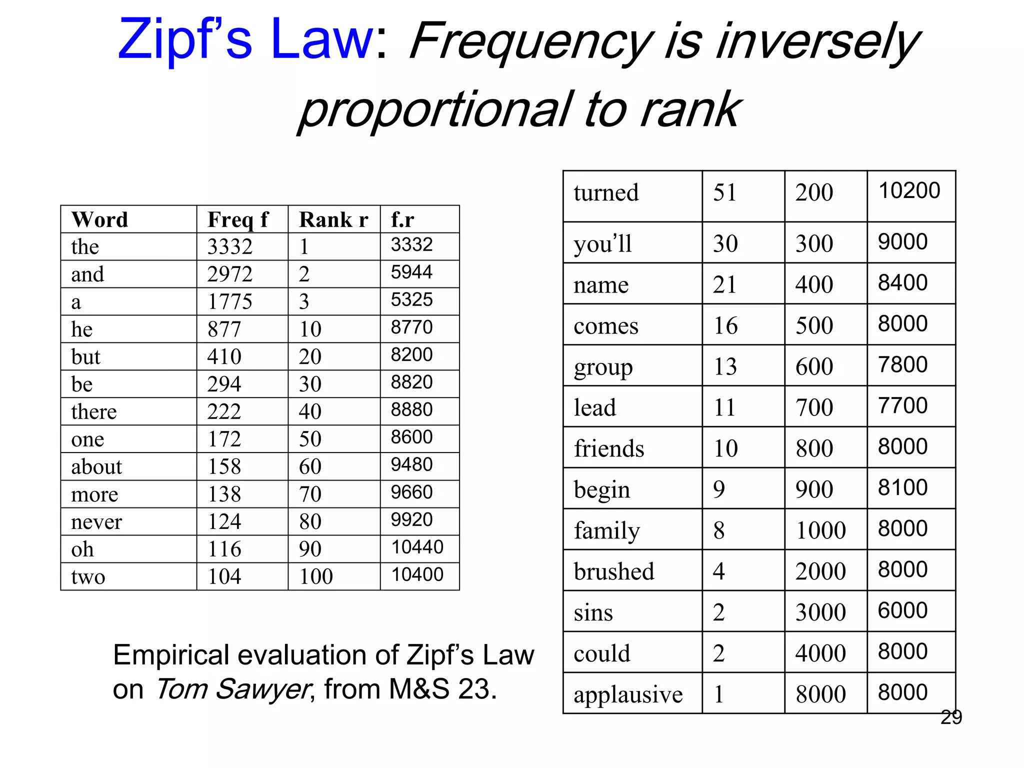 29
Zipf’s Law: Frequency is inversely
proportional to rank
Word Freq f Rank r f.r
the 3332 1 3332
and 2972 2 5944
a 1775 3 5325
he 877 10 8770
but 410 20 8200
be 294 30 8820
there 222 40 8880
one 172 50 8600
about 158 60 9480
more 138 70 9660
never 124 80 9920
oh 116 90 10440
two 104 100 10400
turned 51 200 10200
you’ll 30 300 9000
name 21 400 8400
comes 16 500 8000
group 13 600 7800
lead 11 700 7700
friends 10 800 8000
begin 9 900 8100
family 8 1000 8000
brushed 4 2000 8000
sins 2 3000 6000
could 2 4000 8000
applausive 1 8000 8000
Empirical evaluation of Zipf’s Law
on Tom Sawyer, from M&S 23.
 