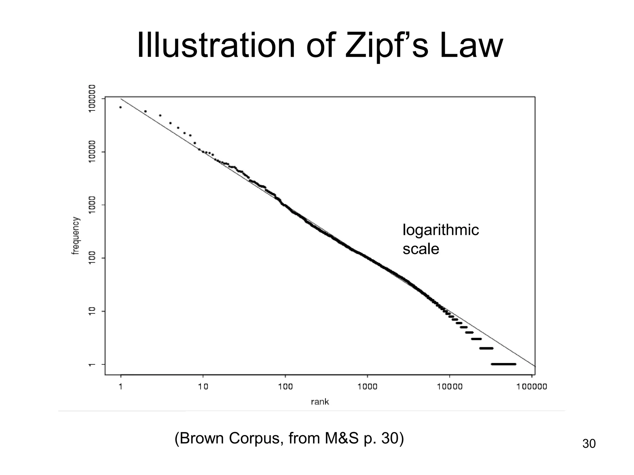 30
Illustration of Zipf’s Law
logarithmic
scale
(Brown Corpus, from M&S p. 30)
 