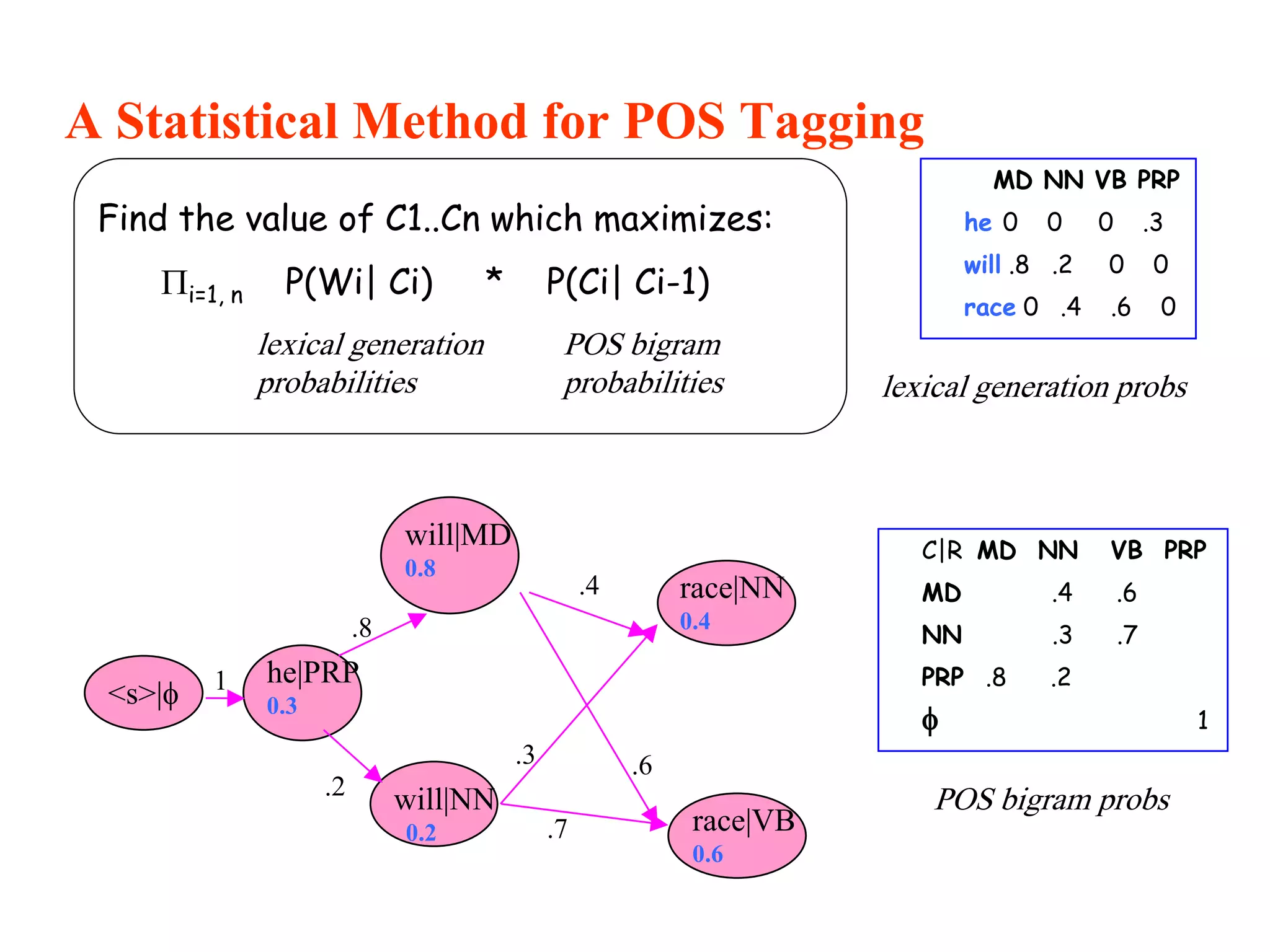 A Statistical Method for POS Tagging
MD NN VB PRP
he 0 0 0 .3
will .8 .2 0 0
race 0 .4 .6 0
lexical generation probs
he|PRP
0.3
will|MD
0.8
race|NN
0.4
race|VB
0.6
will|NN
0.2
.4
.6.3
.7
.8
.2
<s>| 1
C|R MD NN VB PRP
MD .4 .6
NN .3 .7
PRP .8 .2
 1
POS bigram probs
Find the value of C1..Cn which maximizes:
i=1, n P(Wi| Ci) * P(Ci| Ci-1)
lexical generation
probabilities
POS bigram
probabilities
 