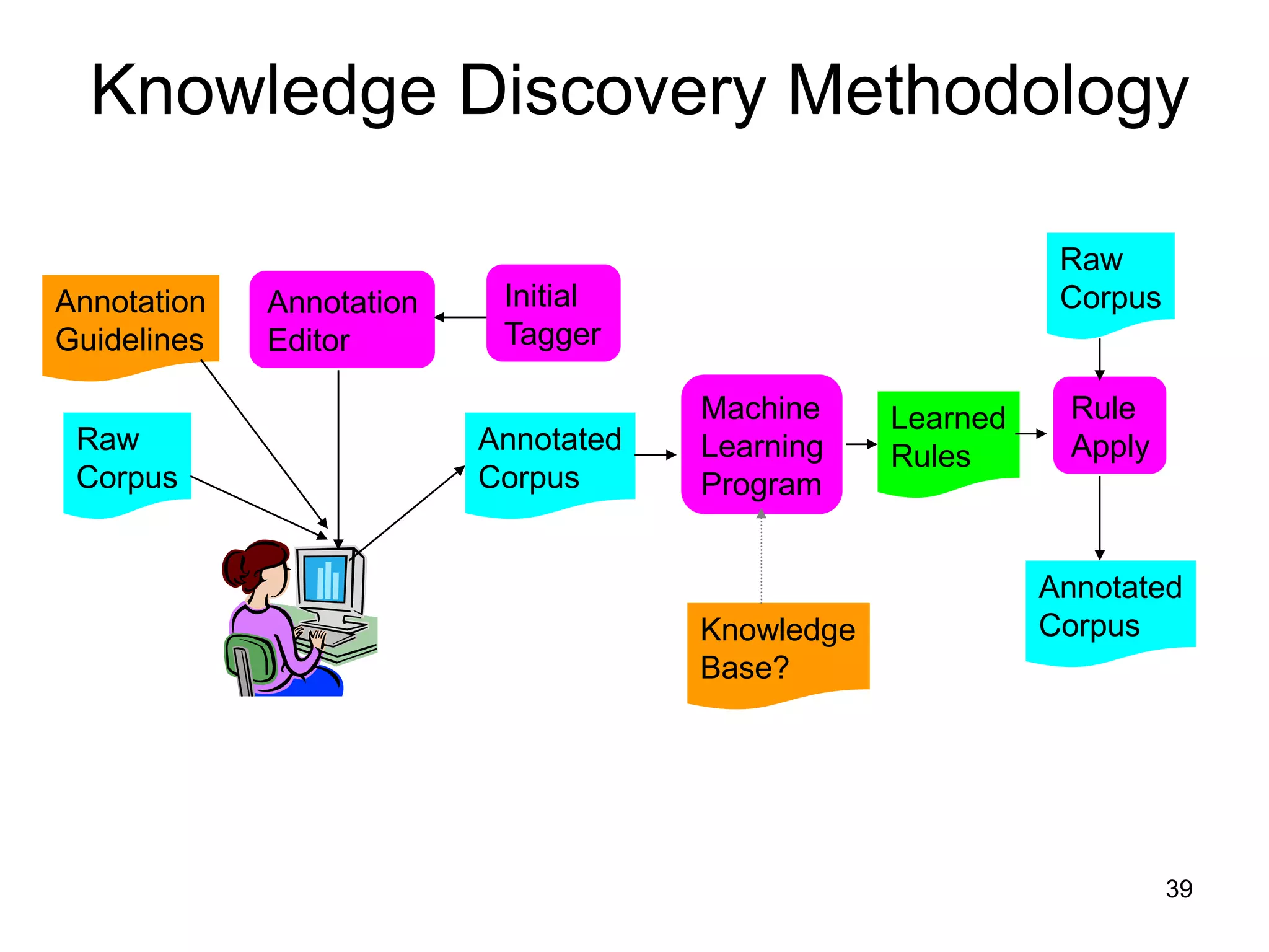 39
Knowledge Discovery Methodology
Raw
Corpus
Annotated
Corpus
Initial
Tagger
Annotation
Editor
Annotation
Guidelines
Machine
Learning
Program
Raw
Corpus
Learned
Rules
Annotated
Corpus
Rule
Apply
Knowledge
Base?
 