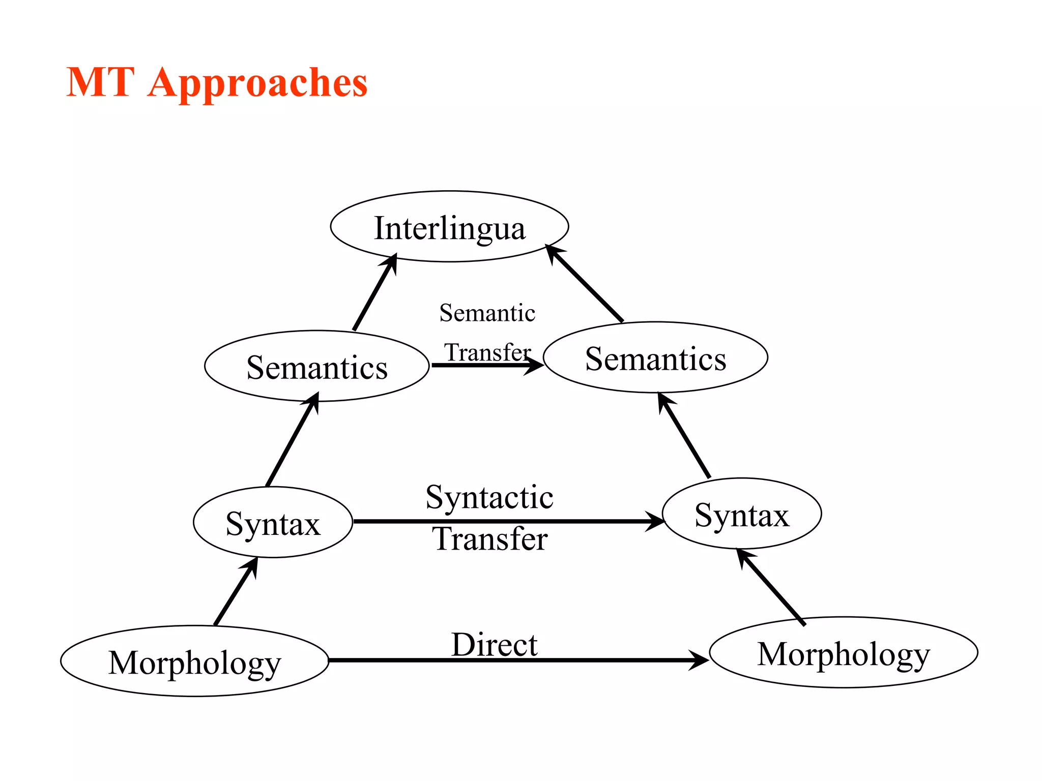 MT Approaches
Interlingua
Semantics Semantics
Syntax Syntax
Morphology MorphologyDirect
Syntactic
Transfer
Semantic
Transfer
 
