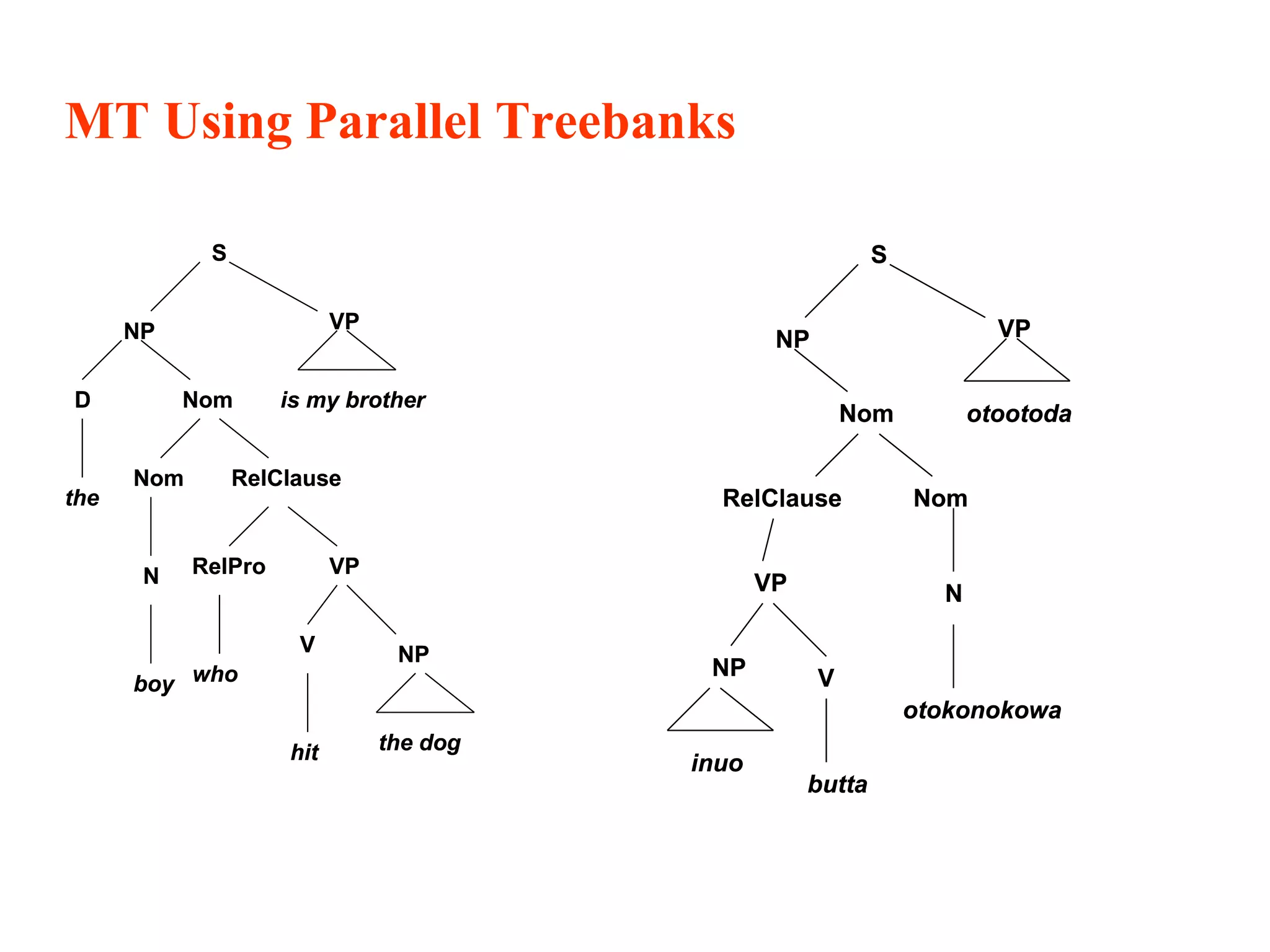 MT Using Parallel Treebanks
S
NP VP
NomD
Nom RelClause
RelPro VP
V
who
NP
hit the dog
is my brother
the
N
boy
S
NP VP
NomD
Nom RelClause
RelPro VP
V
who
NP
hit the dog
is my brother
the
N
boy
S
NP VP
Nom
RelClause Nom
VP
V
butta
otootoda
N
otokonokowa
NP
inuo
S
NP VP
Nom
RelClause Nom
VP
V
butta
otootoda
N
otokonokowa
NP
inuo
 