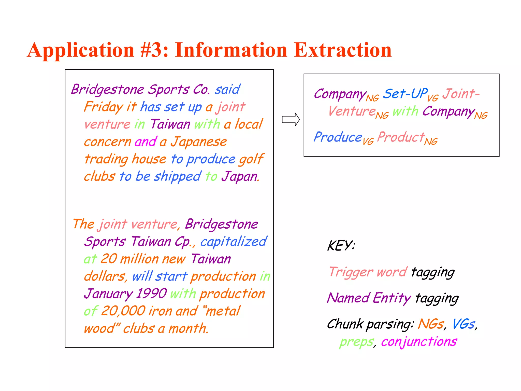 Application #3: Information Extraction
KEY:
Trigger word tagging
Named Entity tagging
Chunk parsing: NGs, VGs,
preps, conjunctions
Bridgestone Sports Co. said
Friday it has set up a joint
venture in Taiwan with a local
concern and a Japanese
trading house to produce golf
clubs to be shipped to Japan.
CompanyNG Set-UPVG Joint-
VentureNG with CompanyNG
ProduceVG ProductNG
The joint venture, Bridgestone
Sports Taiwan Cp., capitalized
at 20 million new Taiwan
dollars, will start production in
January 1990 with production
of 20,000 iron and “metal
wood” clubs a month.
 