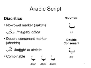 11
Arabic Script
Double
Consonant
‫ب‬ّ
/bb/
‫ب‬ّ ‫ب‬ّ ‫ب‬ّ
/bbu/ /bbin/ /bban/
Diacritics
• No-vowel marker (sukun)
 ‫تﺐا ا‬َ‫ط‬ ‫ﻜ‬ْ‫َت‬ ‫ﻣ‬َ‫ط‬  ‫ا‬ ‫/ا‬maktab/ ‫ا‬office
• Double consonant marker
(shadda)
 ‫تﺐا ا‬َّ‫ب‬ ‫ﻛ‬َ‫ط‬  ‫ا‬ ‫/ا‬kattab/ ‫ا‬to ‫ا‬dictate
• Combinable
No Vowel
‫ب‬ْ
/b/
 