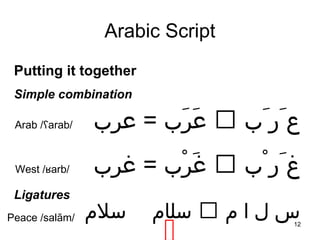 12
Arabic Script
‫ربا =ا عرب‬َ‫ط‬ ‫ع‬َ‫ط‬  ‫ا‬ ‫ا با‬َ‫ط‬ ‫ا  ر‬َ‫ط‬ ‫ع‬
Putting it together
Simple combination
Ligatures
‫ربا =ا ﻏرب‬ْ‫َت‬ ‫ﻏ‬َ‫ط‬  ‫ا‬ ‫ا با‬ْ‫َت‬ ‫ا  ر‬َ‫ط‬ ‫غ‬West ‫/ا‬ʁarb/
Arab / arab/ʕ
 ‫ا ﺳﻠﺎما‬ ‫سا لا اا ما‬Peace ‫/ا‬salām/ ‫ﺳلم‬
 
