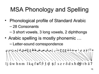 16
MSA Phonology and Spelling
• Phonological profile of Standard Arabic
– 28 Consonants
– 3 short vowels, 3 long vowels, 2 diphthongs
• Arabic spelling is mostly phonemic …
– Letter-sound correspondence
ā ʔt bʤθx ħδ dz rsṣ ʃṭ ḍʕk ʁq flm
‫ت‬‫ث‬ ‫ا‬‫ب‬‫ج‬‫ح‬‫خ‬‫د‬‫ذ‬‫ر‬‫ز‬‫س‬‫ش‬‫ص‬‫ض‬‫ط‬‫ظ‬‫ع‬‫غ‬‫ف‬‫ق‬‫ك‬‫ل‬‫م‬‫ن‬‫ه‬‫و‬‫ي‬ ‫ى‬ ‫ء‬‫أ‬‫آ‬‫إ‬‫ؤ‬‫ئ‬‫ة‬
h nwj ūī δ̣
 