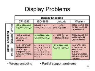 27
Display Problems
ï»¿ØªØ¯Ø´ÙŠÙ†
Ù…Ù†Ø·Ù‚Ø© Ø­
Ø±Ø© ÙÙŠ
Ø¯Ø¨ÙŠ
Ù„Ù„ØªØ¬Ø§Ø±Ø©
Ø§Ù„Ø§Ù„ÙƒØªØ±Ù
ˆÙ†ÙŠØ©
ÊÏÔêæ åæ×âÉ ÍÑÉ
áê ÏÈê ääÊÌÇÑÉ
ÇäÇäãÊÑèæêÉ
ÊÏÔíä ãäØÞÉ ÍÑÉ
Ýí ÏÈí ááÊÌÇÑÉ
ÇáÇáßÊÑæäíÉ
‫تدشين‬‫منطقة‬‫حرة‬‫في‬
‫دبي‬‫للتجارة‬‫اللكترونية‬
ُ‫ظ‬‫ظظ؛؟‬ ‫ع‬‫ع‬‫ع‬ 
‫ع‬‫ظ‬  ‫ع‬‫ظ‬  ‫ظظ­ظ‬
‫ع‬‫ع‬‫ظ‬ ‫ظ‬ ‫ع‬
‫ع‬‫ع‬‫ظ‬ ‫ظظظ،ظ‬
‫ظ‬ ‫ع‬‫ظ‬  ‫ع‬‫ع‬‫ظ‬ ‫عظ‬
‫ع‬‫ع‬‫ظ‬ 
ï»…‫ظ‬ †‫ظ‬ ‫ط¯ط´ظ‬ ‫؟ط‬‫ٹ‬ ‫ھ‬
©‫ط­ط±ط‬ ©‫ظ†ط·ظ‚ط‬
‫ط¯ط¨ظ‬ ‫ظپظ‬‫ٹ‬ ‫ٹ‬
©‫ط¬ط§ط±ط‬ ‫ظ„ظ„ط‬‫ھ‬
‫ط§ظ„ط§ظ„ظ‬ƒ‫ط±ظˆظ‬ ‫ط‬‫ھ‬
‫ط‬ ‫†ظ‬‫ٹ‬ ©
Ԫʏ 栥既 ɠɠ͑ ԪψԪ
Ԫ ǑɠǤǤ ㊑親 ɠ
‫تدشين‬‫منطقة‬‫حرة‬‫في‬
‫دبي‬‫للتجارة‬‫اللكترونية‬
‫تدش‬ê‫هو‬ ‫×و‬â‫حرة‬ ‫ة‬
‫ل‬ê ‫دب‬ê ‫ننتجارة‬
‫انانمتر‬è‫و‬ê‫ة‬
Ԫʏ ԪԪ ɠɠ͑ Ԫ
ψ�ԪǑɠǡǡߊѦ Ԫ
‫كلظ‬ ‫ش ل‬ٍ‫ل‬ ‫تد‬Ԫ‫حرة‬ ‫ة‬Ԫٍ‫ل‬
‫افاف‬ ‫ففتجارة‬ ‫ب‬ٍ‫ل‬ ‫د‬Ԫ‫لة‬ٍ‫ل‬‫ترن‬
‫تدشين‬‫منطقة‬‫حرة‬‫في‬
‫دبي‬‫للتجارة‬‫اللكترونية‬
WesternUnicodeISO-8859CP-1256
Display Encoding
CP­1256ISO­8859Unicode
ActualEncoding
• Wrong encoding • Partial support problems
 