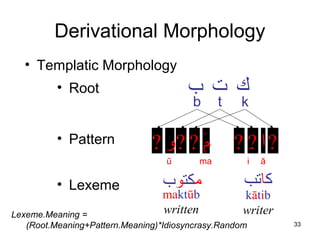 33
Derivational Morphology
• Templatic Morphology
‫م‬‫كت‬‫و‬‫ب‬
b
?‫و‬ ‫م‬َ??
kt
‫ك‬‫ا‬‫تب‬
?‫ا‬ِ??
maktūb
written
kātib
writerLexeme.Meaning =
(Root.Meaning+Pattern.Meaning)*Idiosyncrasy.Random
‫ب‬ ‫ك‬‫ت‬
maū āi
• Root
• Pattern
• Lexeme
 