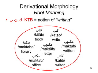 34
Derivational Morphology
Root Meaning
• ‫ك‬‫ت‬‫ب‬ KTB = notion of “writing”
‫كتب‬
/katab/
write
‫كاتب‬
/kātib/
writer
‫مكتوب‬
/maktūb/
letter
‫كتاب‬
/kitāb/
book
‫مكتبة‬
/maktaba/
library
‫مكتب‬
/maktab/
office
‫مكتوب‬
/maktūb/
written
 