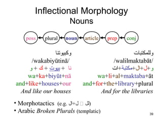 39
Inflectional Morphology
Nouns
‫وللمكتبات‬
/walilmaktabāt/
‫و‬+‫ل‬+‫ال‬+‫مكتبة‬‫+ات‬
wa+li+al+maktaba+āt
and+for+the+library+plural
And for the libraries
conjprepnounposs plural article
‫وكبيوتنا‬
/wakabiyūtinā/
‫نا‬+‫بيوت‬+‫ك‬+‫و‬
wa+ka+biyūt+nā
and+like+houses+our
And like our houses
• Morphotactics (e.g. ‫ل+ال‬  ‫)لل‬
• Arabic Broken Plurals (templatic)
 