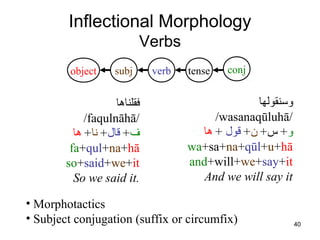 40
Inflectional Morphology
Verbs
‫فقلناها‬
/faqulnāhā/
‫ف‬+‫قال‬+‫نا‬+‫ها‬
fa+qul+na+hā
so+said+we+it
So we said it.
conjverbobject subj tense
‫وسن‬‫قول‬‫ها‬
/wasanaqūluhā/
‫و‬+‫س‬ +‫ن‬+‫قول‬+‫ها‬
wa+sa+na+qūl+u+hā
and+will+we+say+it
And we will say it
• Morphotactics
• Subject conjugation (suffix or circumfix)
 