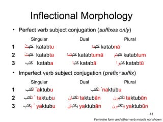 41
Inflectional Morphology
• Perfect verb subject conjugation (suffixes only)
Singular Dual Plural
1 ‫كتب‬‫ت‬ُ katabtu ‫كتب‬‫نا‬ katabnā
2 ‫كتب‬‫ت‬َ katabta ‫كتب‬‫ت‬‫ما‬ katabtumā ‫كتب‬‫ت‬‫م‬ katabtum
3 ‫كتب‬َ kataba ‫كتب‬‫ا‬ katabā ‫كتب‬‫وا‬ katabtū
• Imperfect verb subject conjugation (prefix+suffix)
Feminine form and other verb moods not shown
Singular Dual Plural
1 ‫ا‬‫كتب‬ ُaktubu ‫ن‬‫كتب‬ ُnaktubu
2 ‫ت‬‫كتب‬ ُ taktubu ‫ت‬‫كتب‬‫ان‬ taktubān ‫ت‬‫كتب‬‫ون‬ taktubūn
3 ‫ي‬‫كتب‬ ُ yaktubu ‫ي‬‫كتب‬‫ان‬ yaktubān ‫ي‬‫تكتب‬‫ون‬ yaktubūn
 